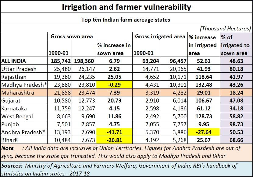 Chart1- Irrigation and farmer vulnerability